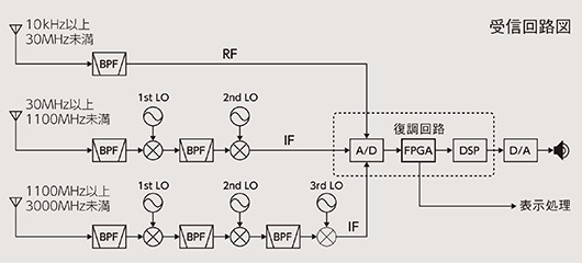 FPGAを装備